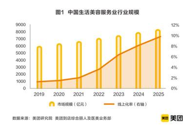 美團(tuán)聯(lián)合中商聯(lián)發(fā)布《2020中國生活美容行業(yè)發(fā)展報(bào)告》，市場規(guī)模超6000億